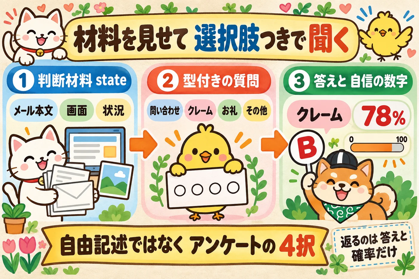 判断材料を渡す、選択肢つきの質問をする、答えと自信の数字が返る、の3ステップを左から右へ描いた図解。
