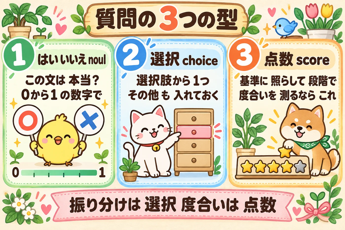 はい・いいえ（noul）、選択（choice）、点数（score）の3つの型を3枚のカードで並べた図解。