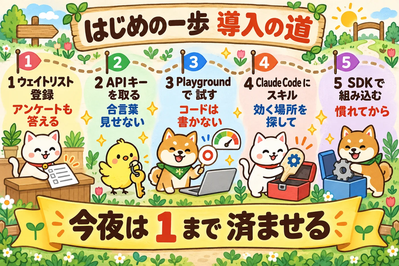 導入の道の図解。ウェイトリスト登録、APIキーを取る、Playground で試す、Claude Code にスキル、SDK で組み込む、の5つの駅が並ぶ。